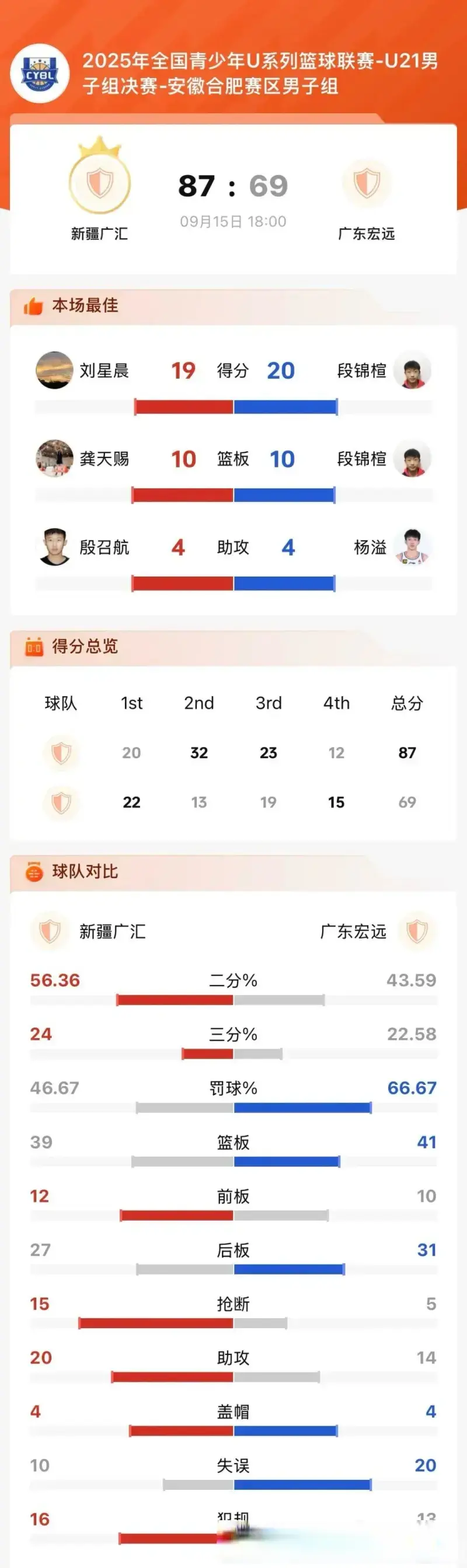 中表现最好, 在今晚刚刚, 这个苗子值